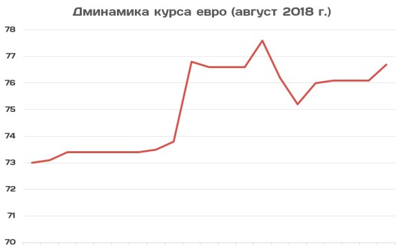 Курс евро август 2023. Падение рубля. Курс евро на август. Курс рубля падает график. Почему падает курс евро Молдова.