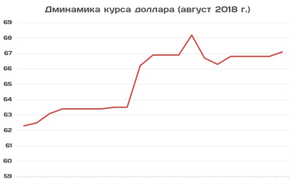 Почему падает рубль – курс доллара перевалил за 67.