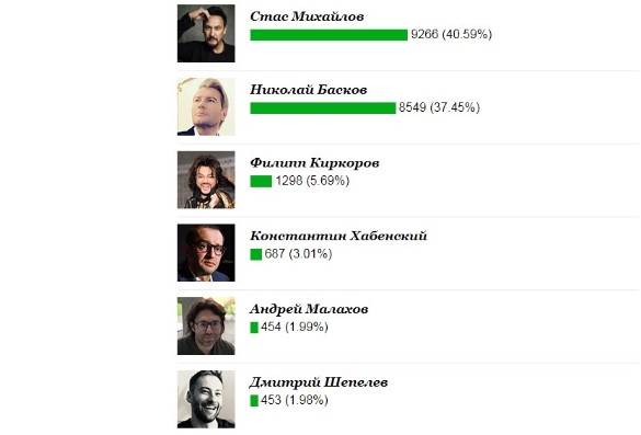Опрос "КР". Скриншот с сайта "Комсомольской правды".