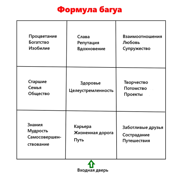 Схема багуа от "Дни.ру"